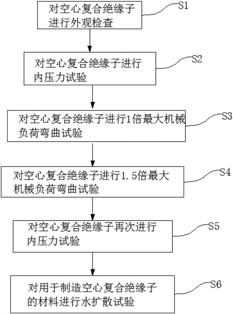 Method for evaluating delivery test of hollow composite insulator