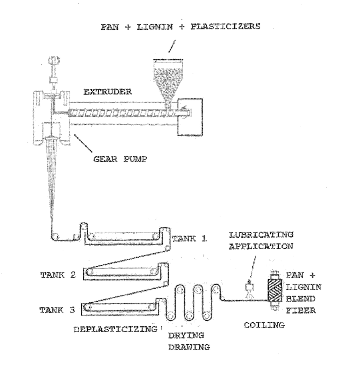 Composition of polyacrylonitrile/lignin blend and use thereof in melt spinning carbon fibre precursors