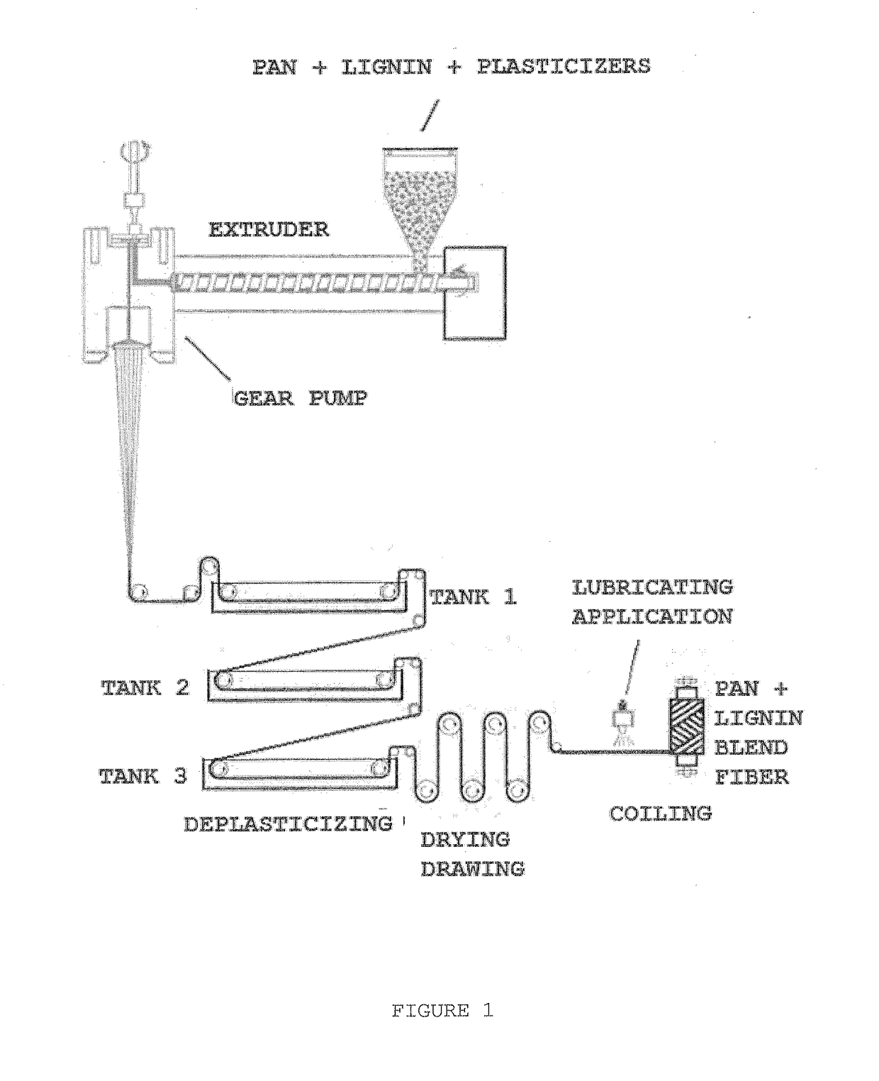 Composition of polyacrylonitrile/lignin blend and use thereof in melt spinning carbon fibre precursors