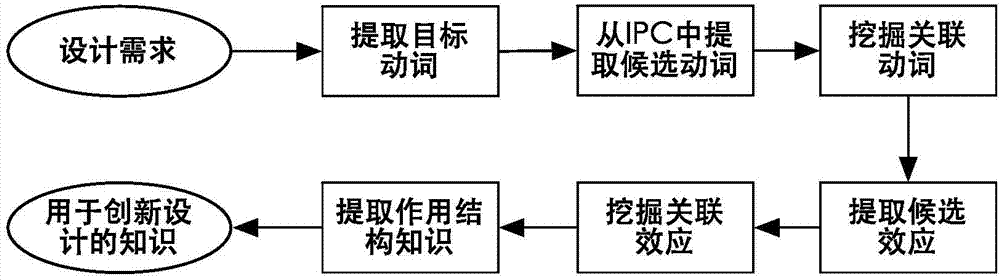 Auxiliary system for rapidly extracting design knowledge from IPC (Information Processing Center)