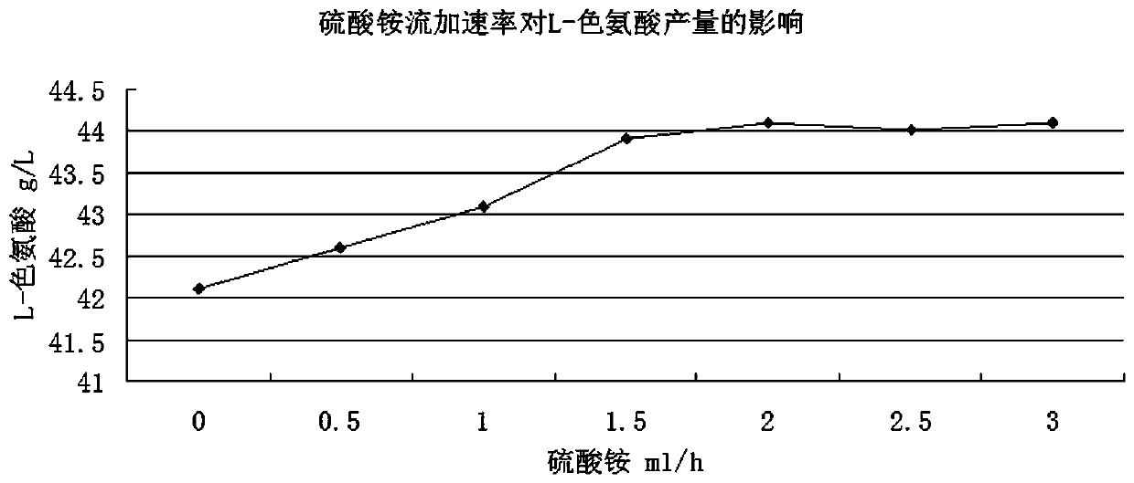 Technology for producing and extracting tryptophan