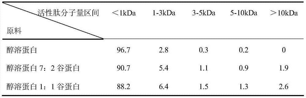 Preparation method of a novel corn protein source ethanol metabolism-promoting polypeptide