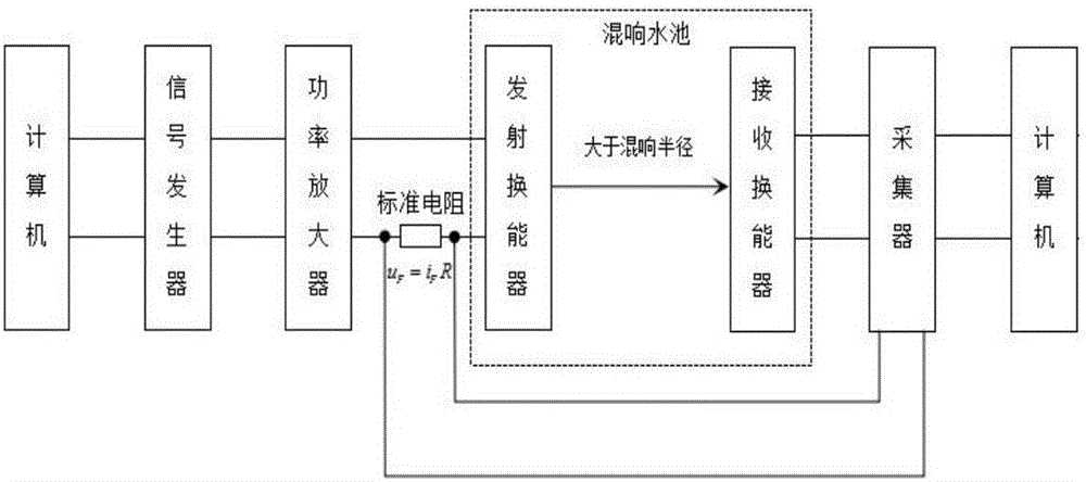 Method of using reverberation pool to carry out reciprocity calibration of underwater acoustic transducer