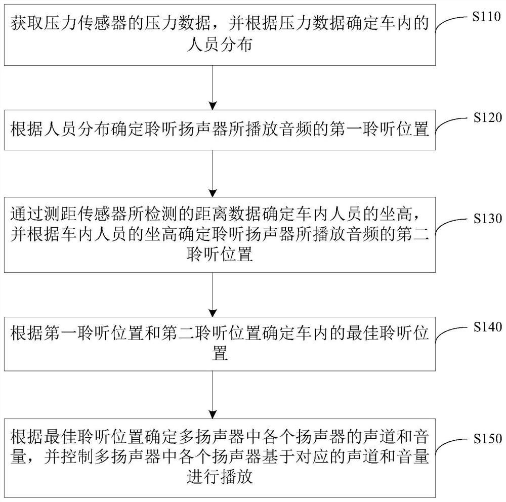 Loudspeaker control method and device, electronic equipment and storage medium