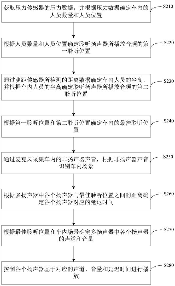 Loudspeaker control method and device, electronic equipment and storage medium