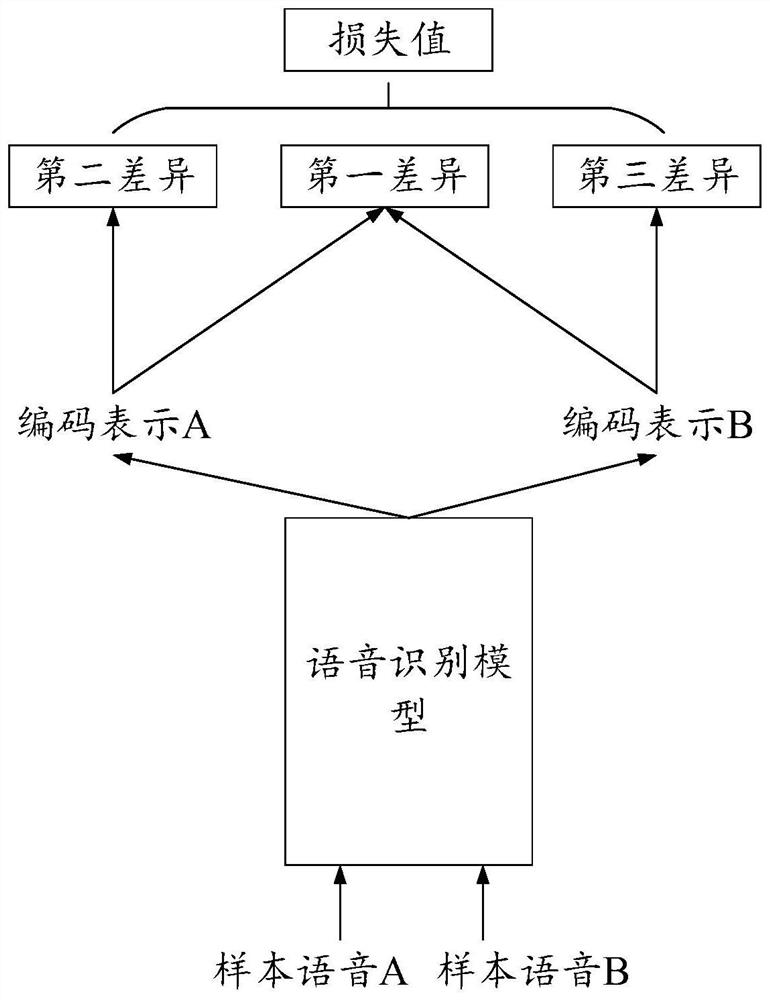 Speech recognition model training method and device and speech recognition method and device