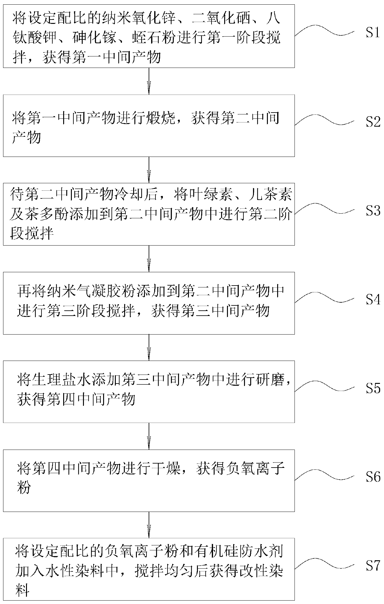 Green, antibacterial and bactericidal automobile cushion capable of releasing negative oxygen ions