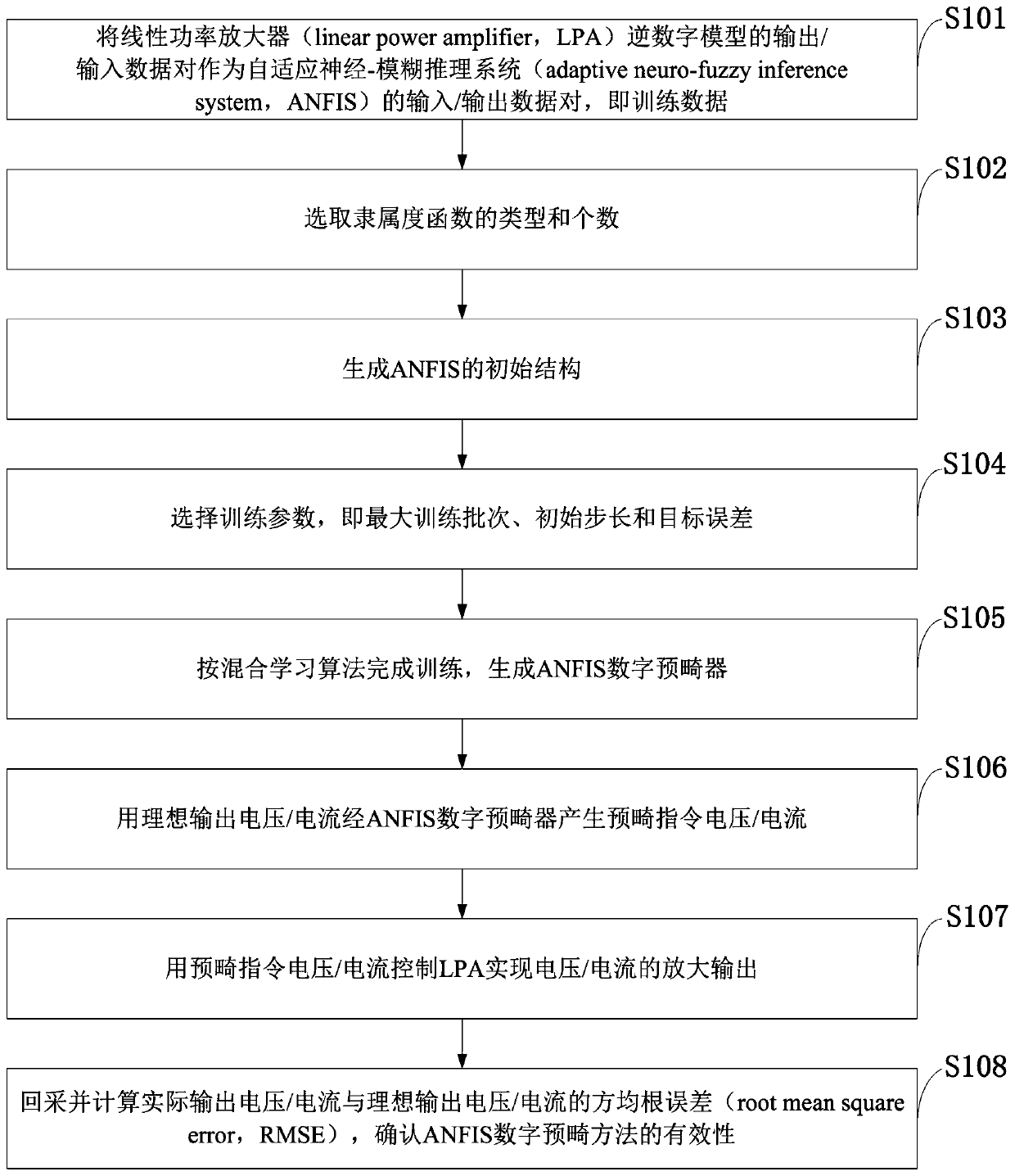 Anfis digital pre-distortion method of a relay protection testing device lpa