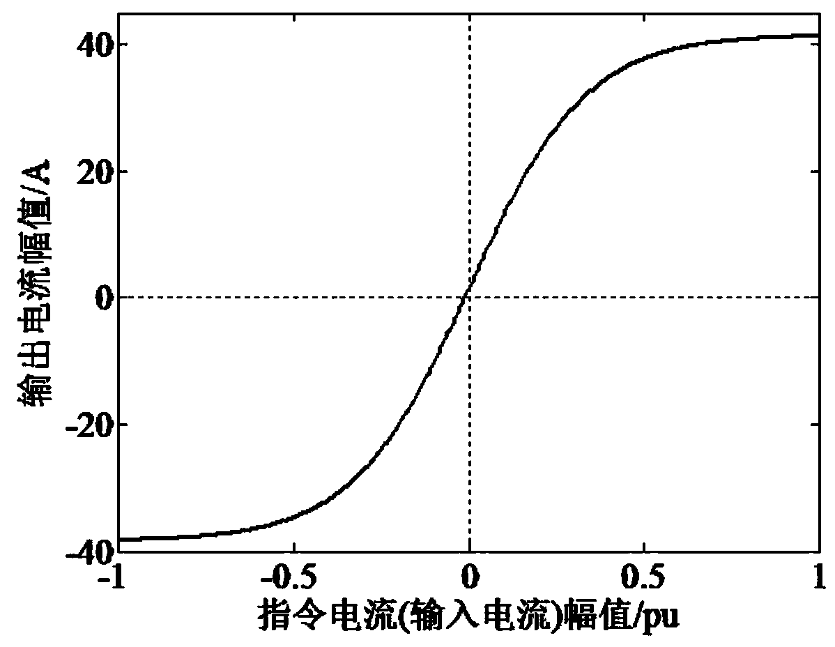 Anfis digital pre-distortion method of a relay protection testing device lpa