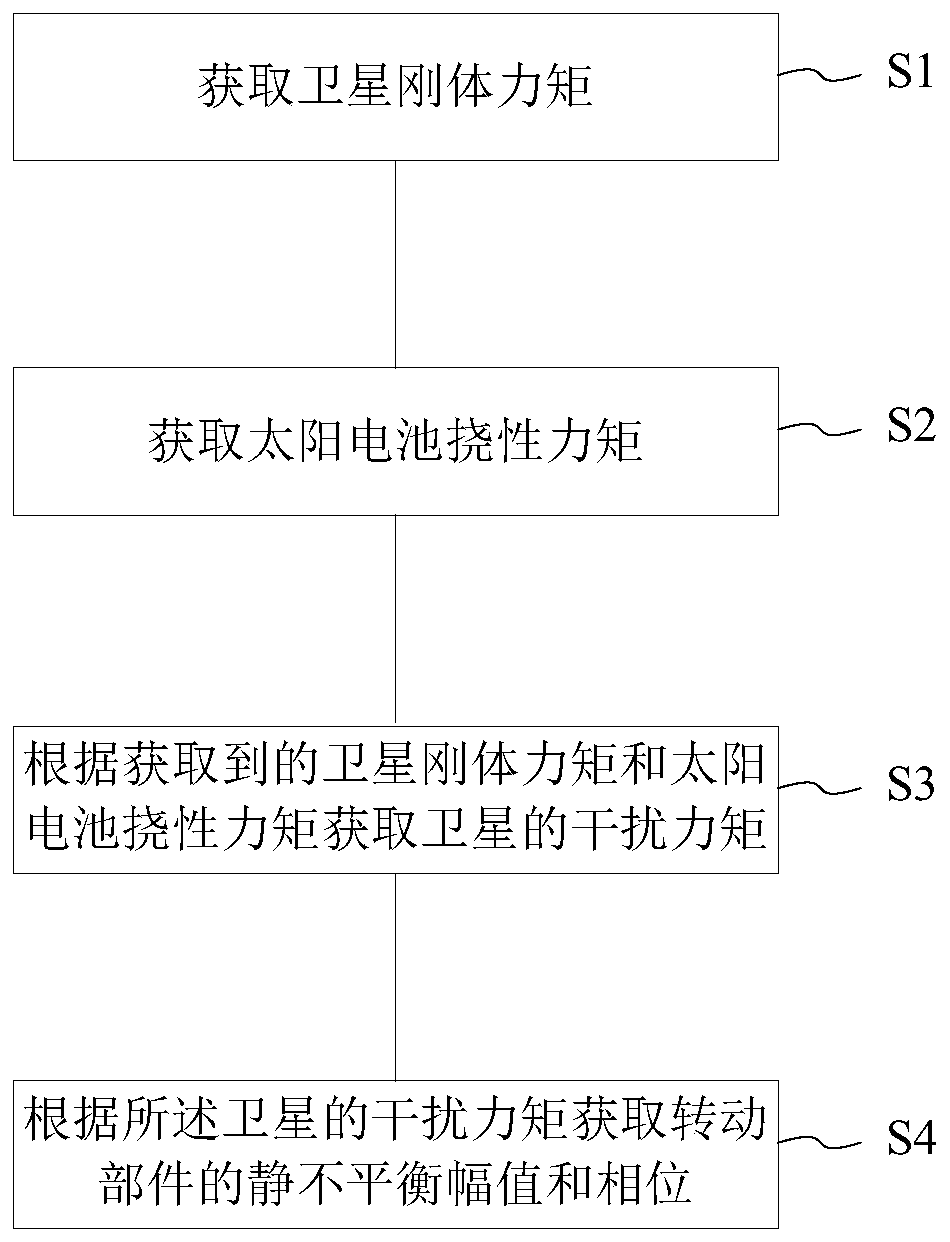 Static unbalance characteristic on-orbit estimation method and equipment of large-inertia rotating component