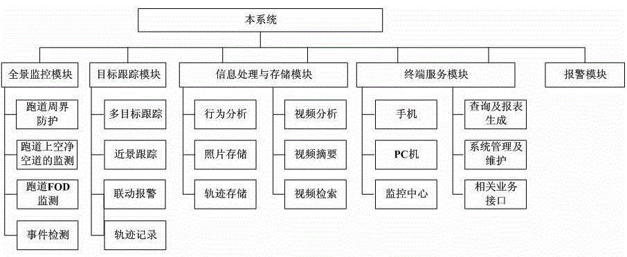 Airport runway monitoring system based on intelligent video monitoring for whole scenic spot