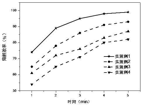 Preparation method of photocatalytic material for efficiently degrading methylene blue dye in wastewater