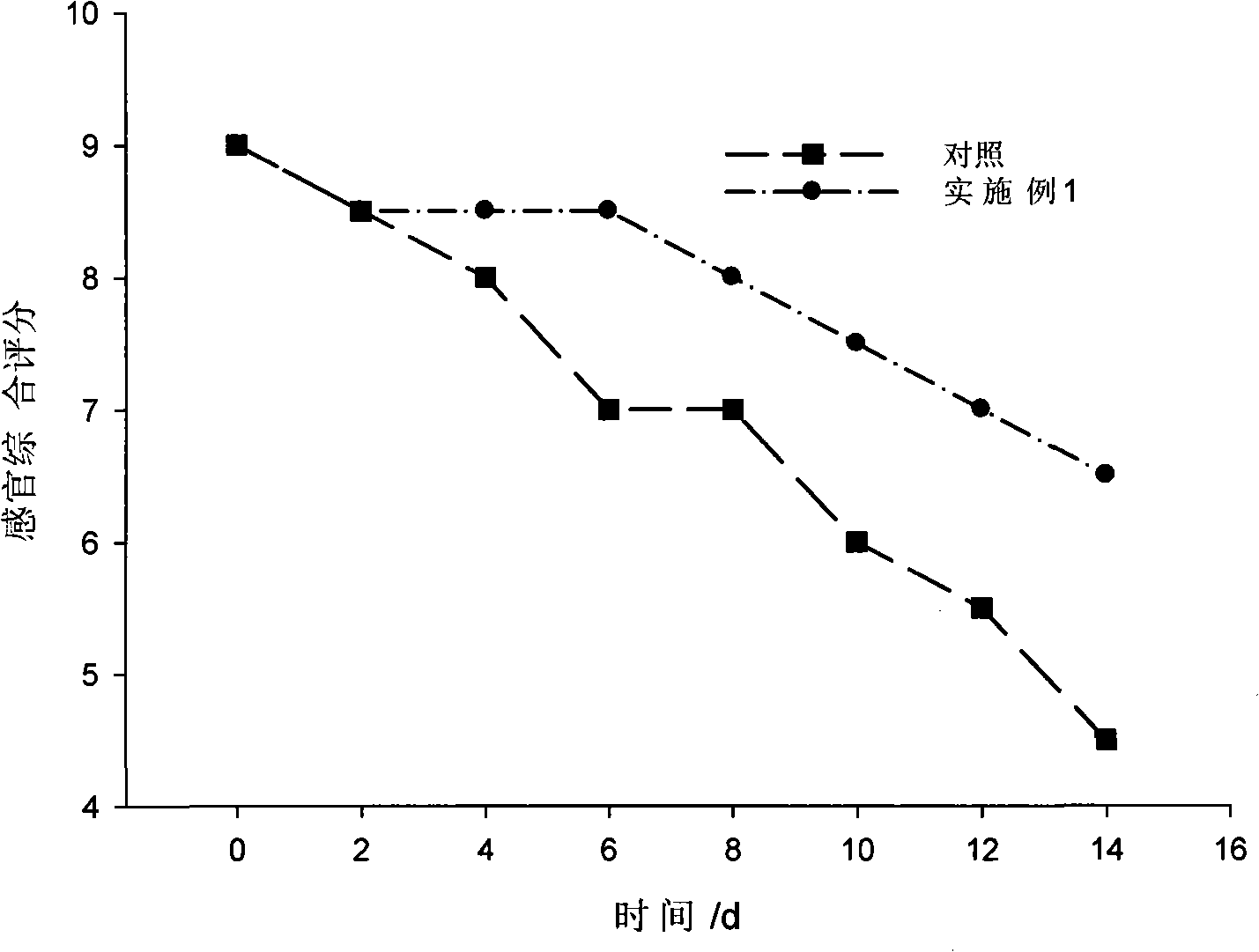 Fresh-keeping method for seafood