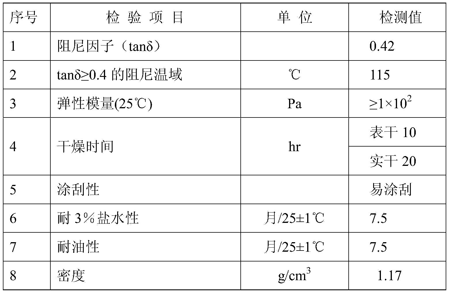 Noise reduction damping paste and preparation method thereof