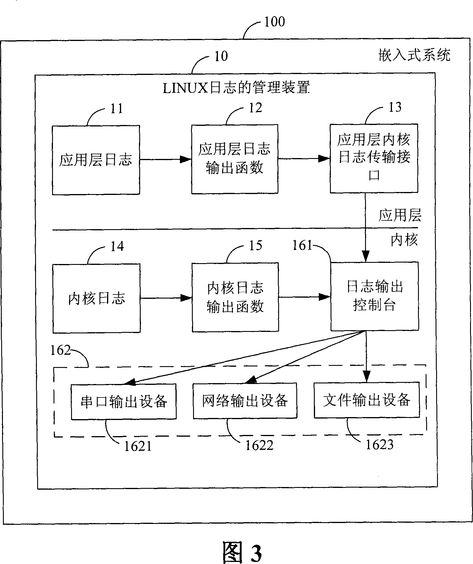 LINUX log controller and method