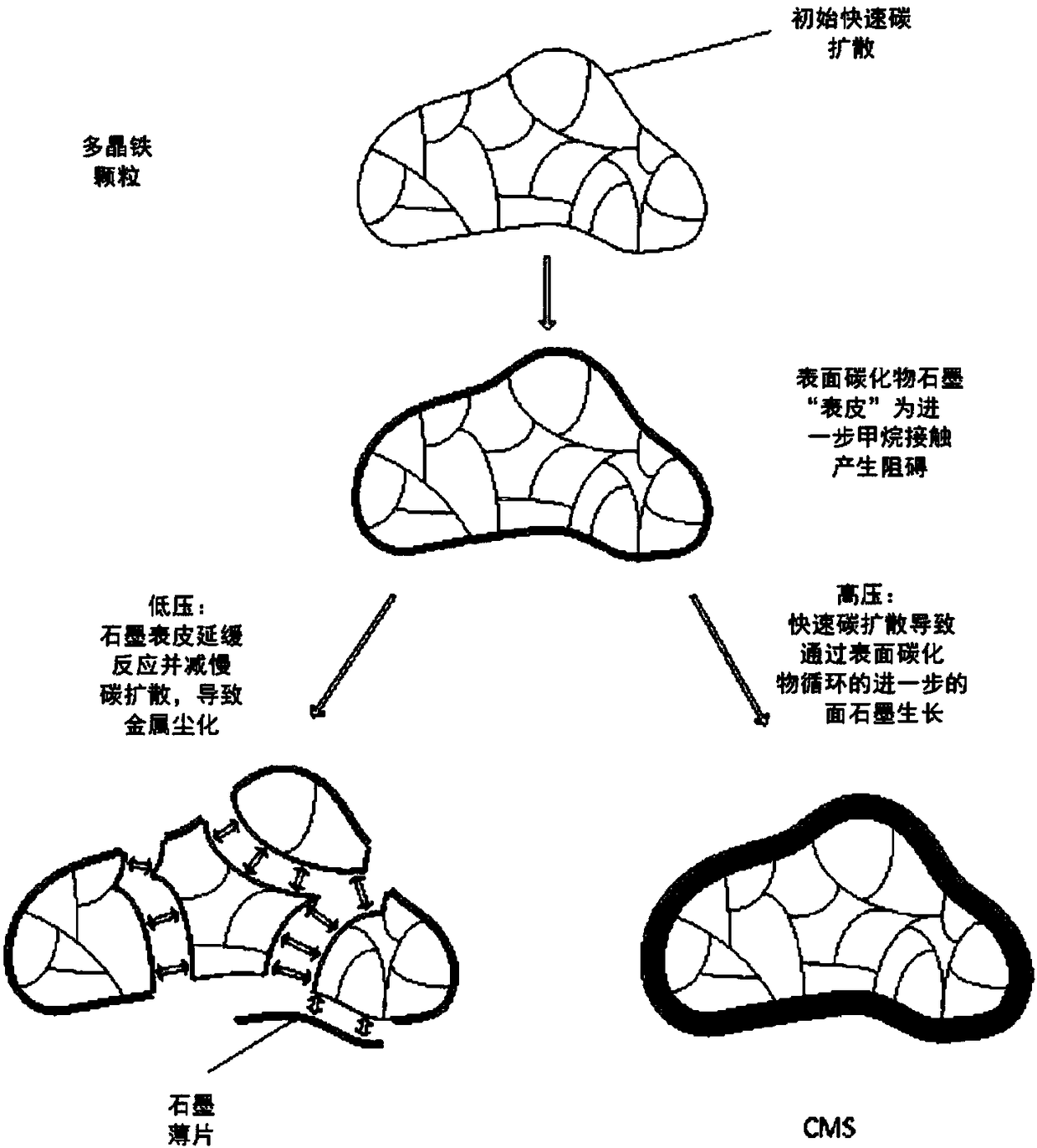 A process of controlling the morphology of graphite