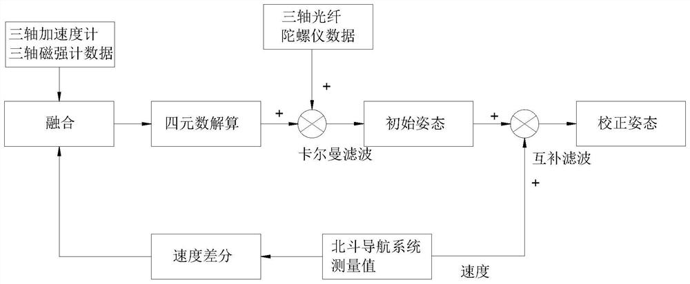 Unmanned aerial vehicle attitude measurement method based on strapdown inertial navigation and Beidou satellite navigation system