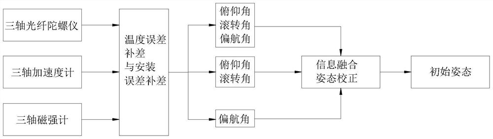 Unmanned aerial vehicle attitude measurement method based on strapdown inertial navigation and Beidou satellite navigation system