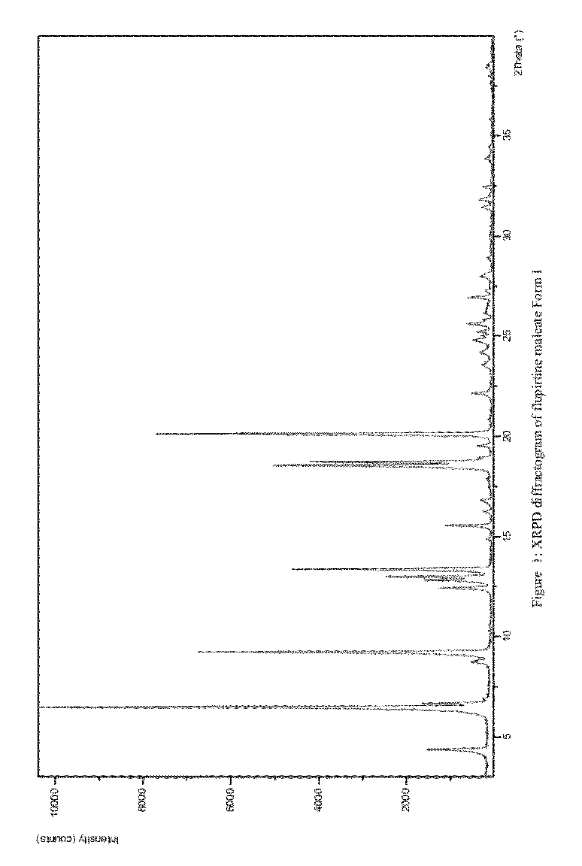 Pharmaceutically acceptable salt and polymorphic forms of flupirtine maleate