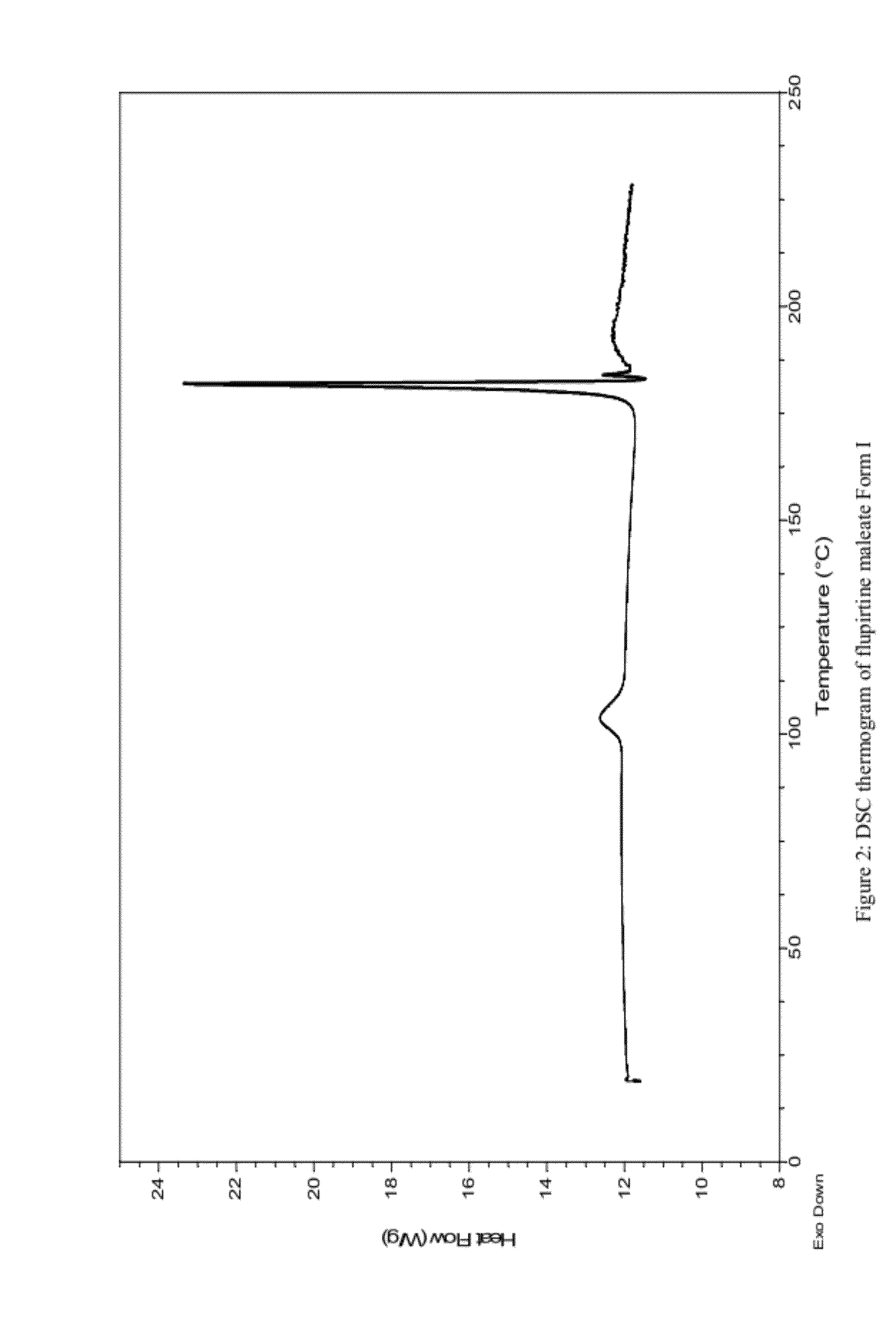 Pharmaceutically acceptable salt and polymorphic forms of flupirtine maleate