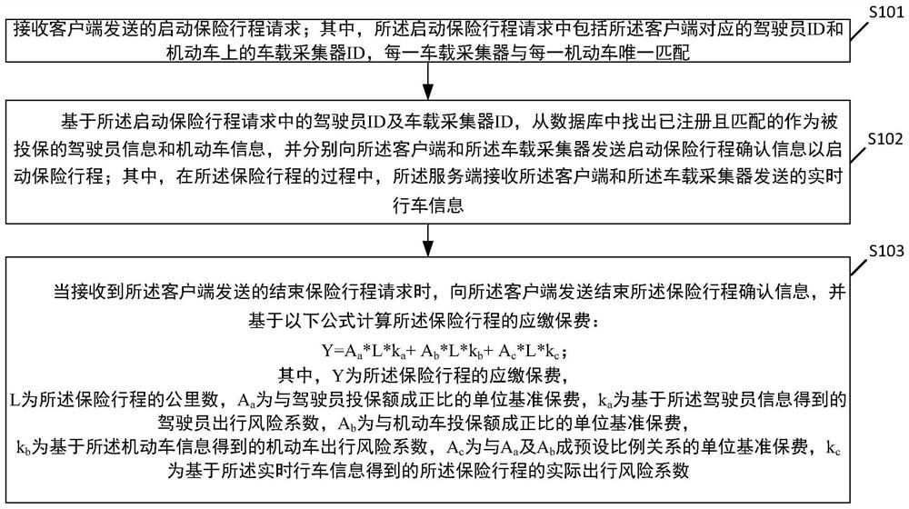 Post-paid insurance charging method and device based on motor vehicle, driver and journey