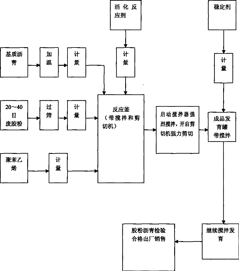 Crumb rubber modified asphalt and prepration method thereof