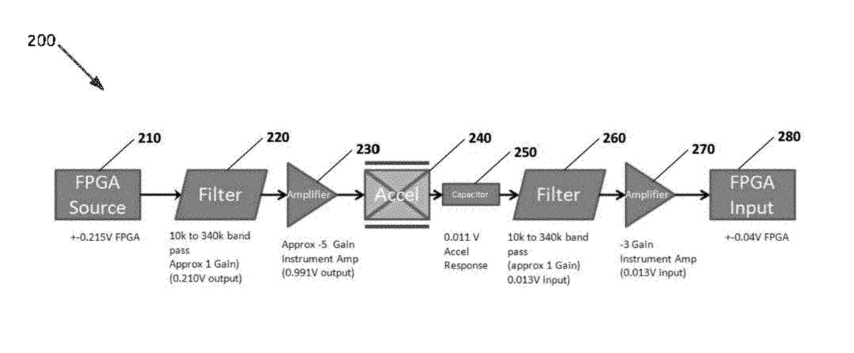 Self diagnostic accelerometer field programmable gate array (SDA FPGA)