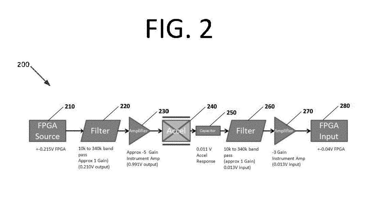 Self diagnostic accelerometer field programmable gate array (SDA FPGA)