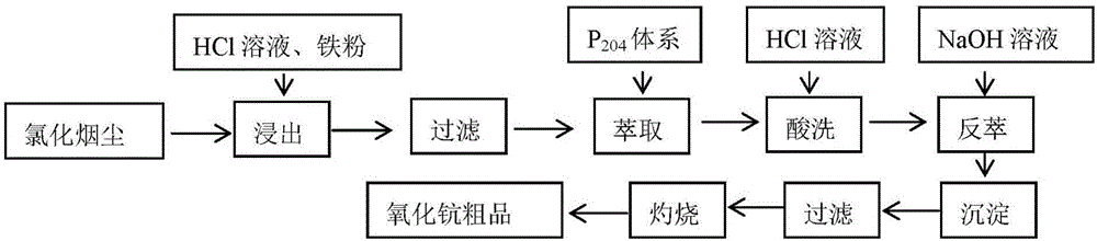 Method for preparing scandium oxide via chlorinated soot