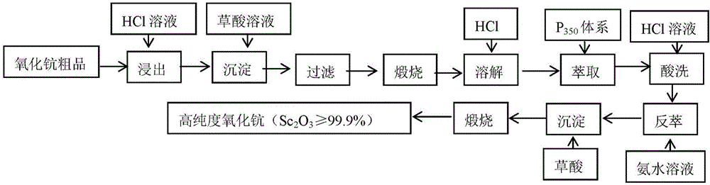 Method for preparing scandium oxide via chlorinated soot