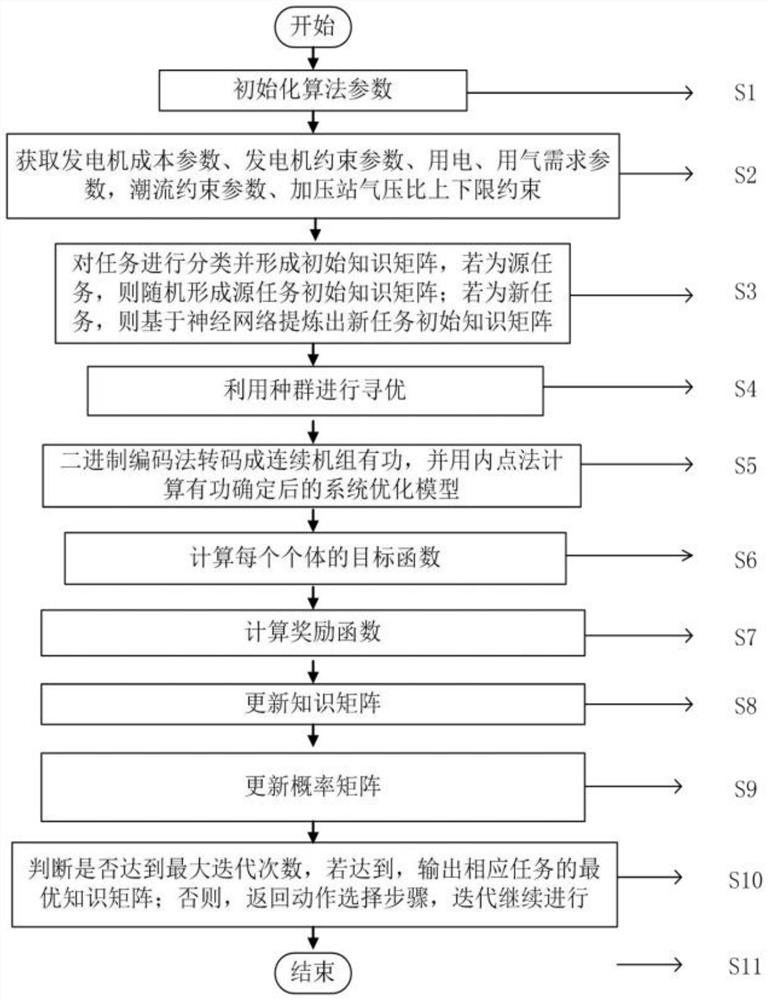 Multi-energy system optimal scheduling method based on knowledge migration Q learning algorithm