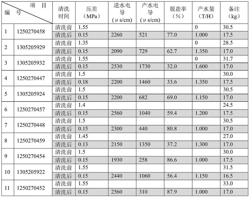 Cleaning method for nanofiltration membrane and reverse osmosis membrane