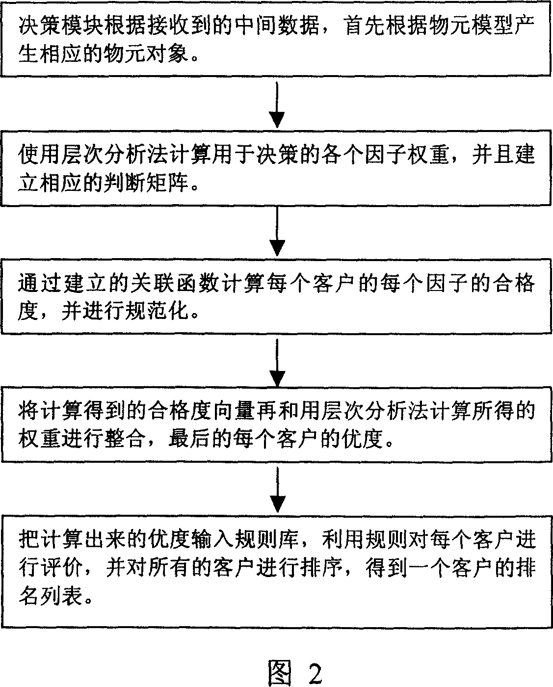 Extendable strategy based key clients evaluation method for third city logistic companies