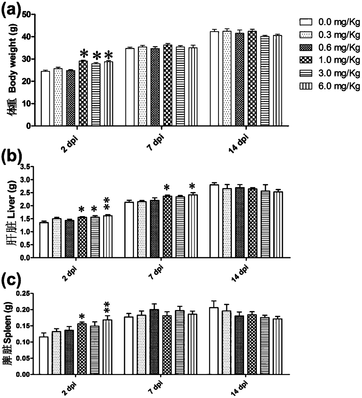 Application of carboxylated nitrogen-containing multi-walled carbon nanotubes to weight gain and immunity enhancement of mouse