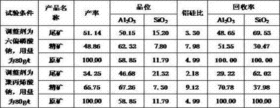 Regulator for direct flotation of diasporic bauxite and using method thereof