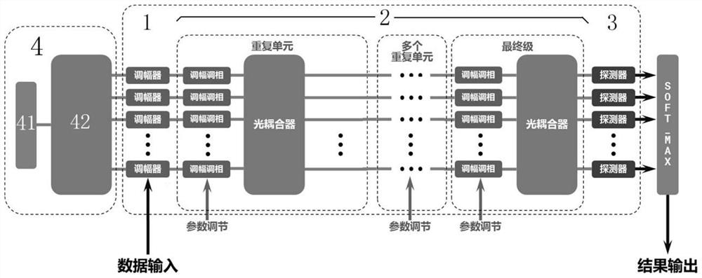 On-chip photonic neural network device based on cascaded optical coupler, chip and application method thereof