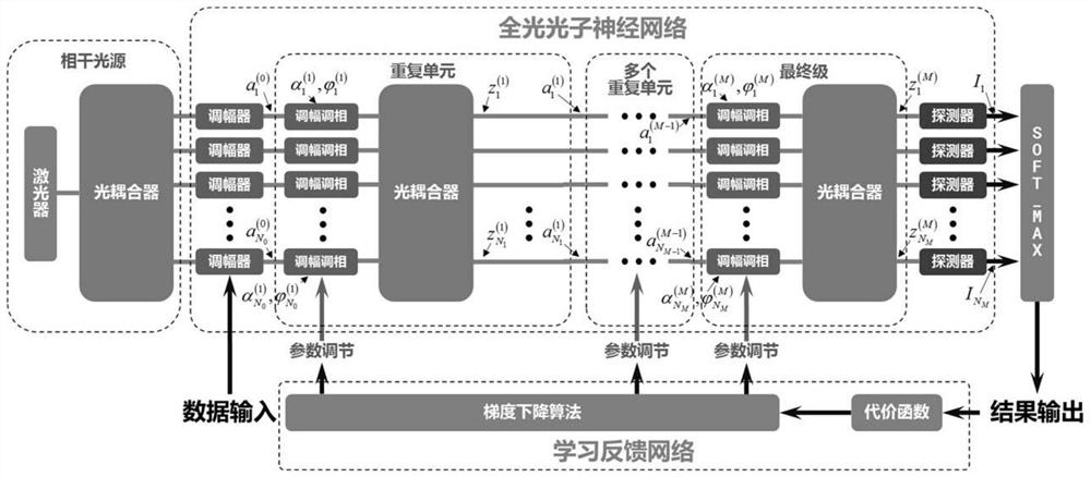 On-chip photonic neural network device based on cascaded optical coupler, chip and application method thereof