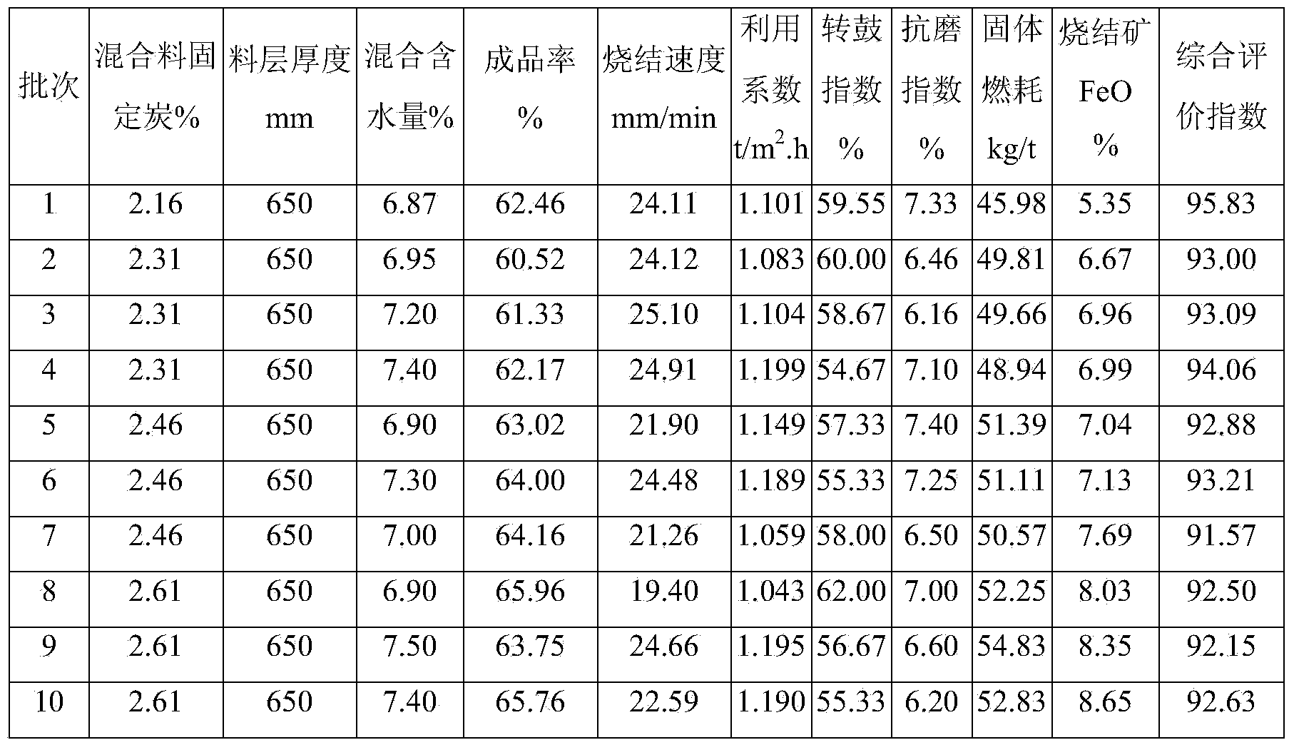 Iron ore low-carbon sintering method