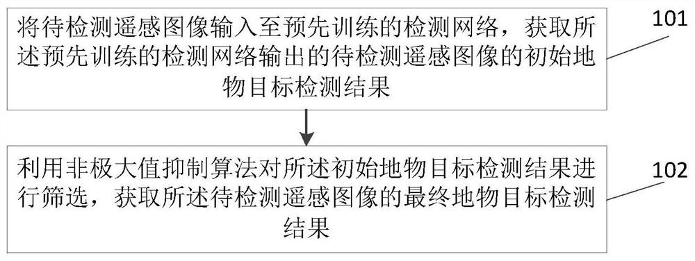 Ground object target detection method and system for remote sensing image