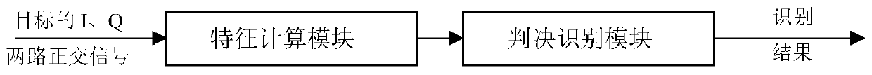 Time-frequency domain combined ground radar automatic target recognition method and system