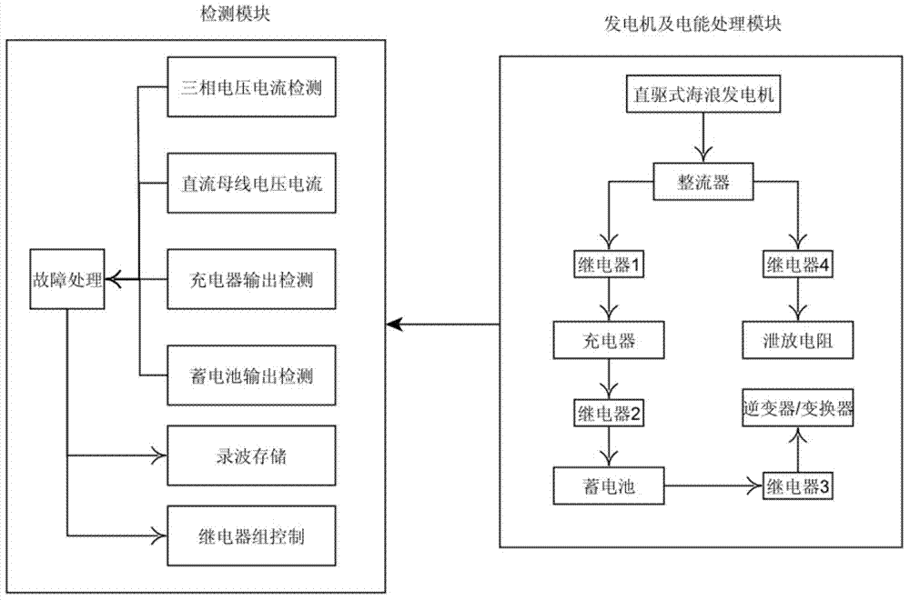 Marine energy resource generation monitoring device