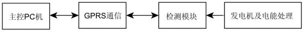 Marine energy resource generation monitoring device