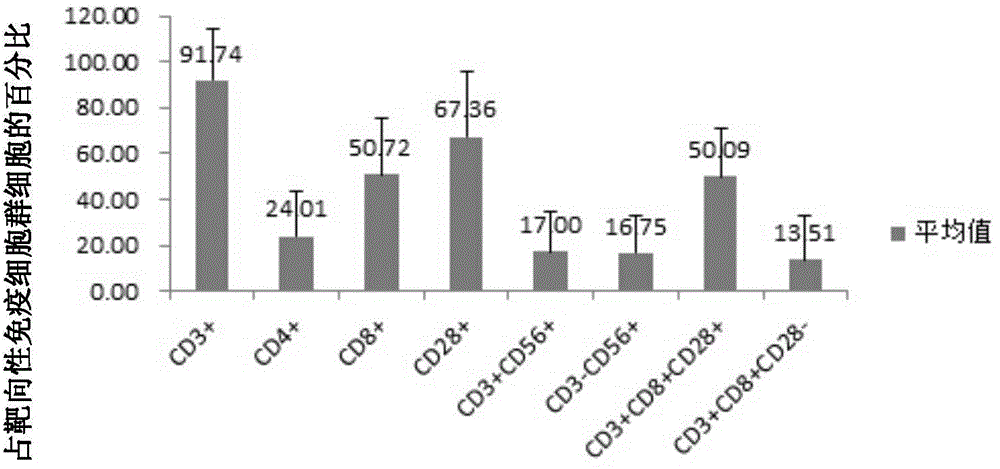 DC cell based on PSA antigen, targeting immune cell population, preparation method and applications thereof