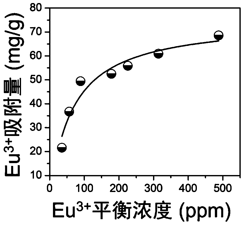 A method of separating and/or extracting lanthanides