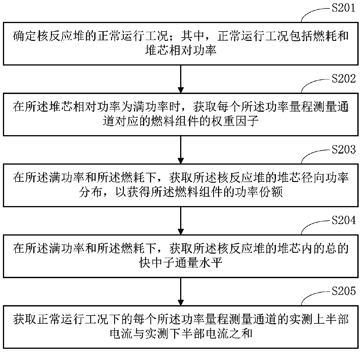 Nuclear power theoretical model establishment and verification method, system and terminal equipment