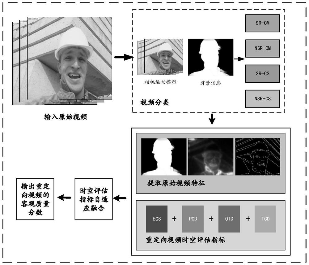 Video redirection quality evaluation method based on space-time saliency classification and fusion