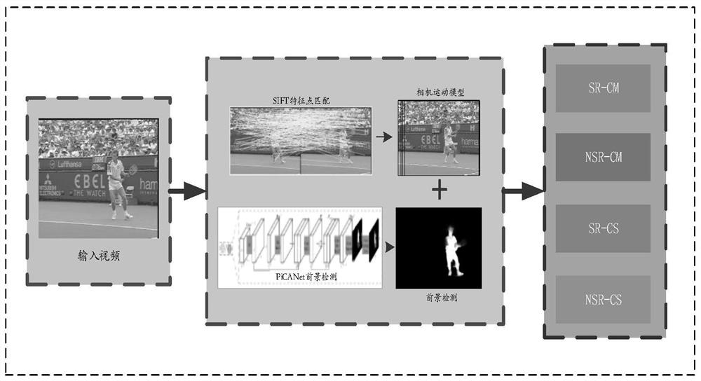 Video redirection quality evaluation method based on space-time saliency classification and fusion