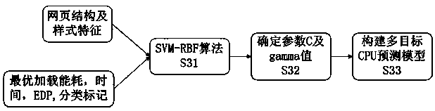 Mobile Web service-oriented CPU resource adaptive scheduling system and method