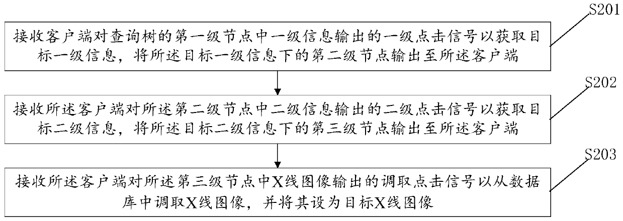 Image management display method and device, computer equipment and storage medium