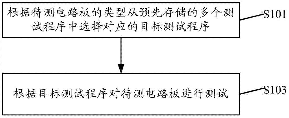 Testing method and tester for circuit board